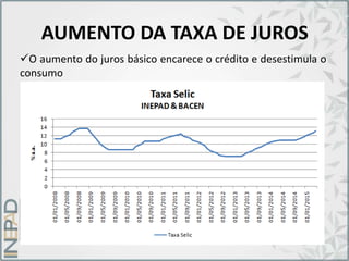 AUMENTO DA TAXA DE JUROS
O aumento do juros básico encarece o crédito e desestimula o
consumo
 