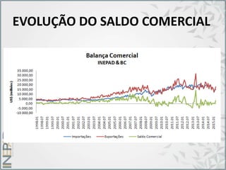 EVOLUÇÃO DO SALDO COMERCIAL
 