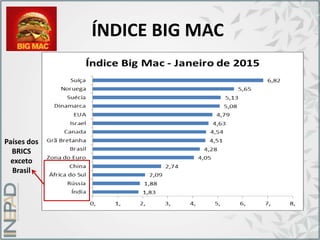 ÍNDICE BIG MAC
Países dos
BRICS
exceto
Brasil
 