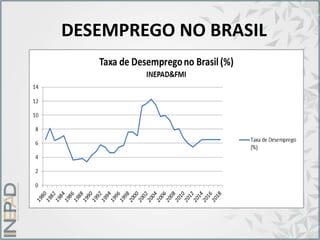 DESEMPREGO NO BRASIL
 