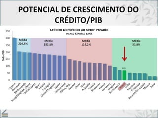 POTENCIAL DE CRESCIMENTO DO
CRÉDITO/PIB
 