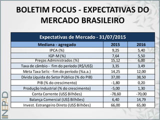 BOLETIM FOCUS - EXPECTATIVAS DO
MERCADO BRASILEIRO
Mediana - agregado 2015 2016
IPCA (%) 9,25 5,40
IGP-M(%) 7,64 5,50
Preços Administrados (%) 15,12 6,00
Taxa de câmbio - fim do período (R$/US$) 3,35 3,49
Meta Taxa Selic - fim do período (%a.a.) 14,25 12,00
Dívida Líquida do Setor Público (% do PIB) 37,00 38,50
PIB (% do crescimento) -1,80 0,20
Produção Industrial (% do crescimento) -5,00 1,30
Conta Corrente (US$ Bilhões) -78,60 -70,00
Balança Comercial (US$ Bilhões) 6,40 14,79
Invest. Estrangeiro Direto (US$ Bilhões) 66,00 65,00
Expectativas de Mercado - 31/07/2015
 