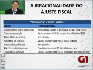 A IRRACIONALIDADE DO
AJUSTE FISCAL
08/05/2015
MEDIDAS ECONOMIA ESPERADA
Menos benefícios para os exportadores Renúncia fiscal passa deR$ 6 bilhões ao ano para R$3,5 bilhões
Cortes das desonerações Receita extra deR$5 bilhões no caixa da previdência em 2015
Alta do IPI para automóveis Sem estimativa
Aumento do IOF no crédito Governo espera arrecadar R$7,38 bilhões nesteano
Imposto sobrecombustíveis Sem estimativa
Alta sobreprodutos importados Expectativa dearrecadar R$ 694 milhões nesteano
Tributação dos cosméticos Governo espera arrecadar R$ 381 milhões com a medida nesteano
COMO O GOVERNO AUMENTOU A RECEITA?
 