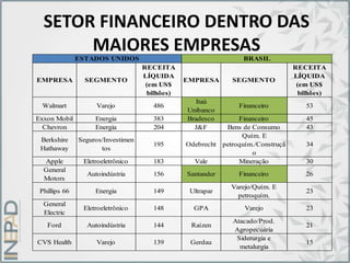SETOR FINANCEIRO DENTRO DAS
MAIORES EMPRESAS
EMPRESA SEGMENTO
RECEITA
LÍQUIDA
(em US$
bilhões)
EMPRESA SEGMENTO
RECEITA
LÍQUIDA
(em US$
bilhões)
Walmart Varejo 486
Itaú
Unibanco
Financeiro 53
Exxon Mobil Energia 383 Bradesco Financeiro 45
Chevron Energia 204 J&F Bens de Consumo 43
Berkshire
Hathaway
Seguros/Investimen
tos
195 Odebrecht
Quím. E
petroquím./Construçã
o
34
Apple Eletroeletrônico 183 Vale Mineração 30
General
Motors
Autoindústria 156 Santander Financeiro 26
Phillips 66 Energia 149 Ultrapar
Varejo/Quím. E
petroquím.
23
General
Electric
Eletroeletrônico 148 GPA Varejo 23
Ford Autoindústria 144 Raízen
Atacado/Prod.
Agropecuária
21
CVS Health Varejo 139 Gerdau
Siderurgia e
metalurgia
15
BRASILESTADOS UNIDOS
 