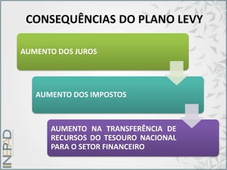 CONSEQUÊNCIAS DO PLANO LEVY
AUMENTO DOS JUROS
AUMENTO DOS IMPOSTOS
AUMENTO NA TRANSFERÊNCIA DE
RECURSOS DO TESOURO NACIONAL
PARA O SETOR FINANCEIRO
 