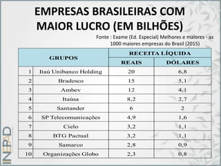EMPRESAS BRASILEIRAS COM
MAIOR LUCRO (EM BILHÕES)
Fonte : Exame (Ed. Especial) Melhores e maiores - as
1000 maiores empresas do Brasil (2015)
 