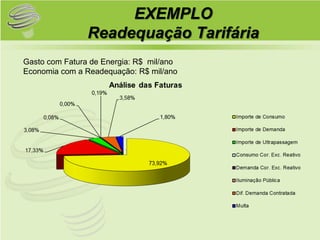EXEMPLO
                Readequação Tarifária
Gasto com Fatura de Energia: R$ mil/ano
Economia com a Readequação: R$ mil/ano
 
