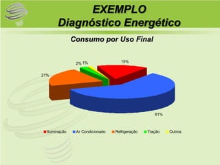 EXEMPLO
       Diagnóstico Energético
               Consumo por Uso Final


                2% 1%               15%


21%




                                                    61%



  Iluminação    Ar Condicionado   Refrigeração   Tração   Outros
 