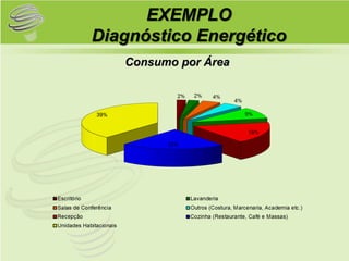 EXEMPLO
Diagnóstico Energético
   Consumo por Área
 