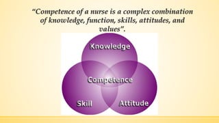 “Competence of a nurse is a complex combination
of knowledge, function, skills, attitudes, and
values”.
 