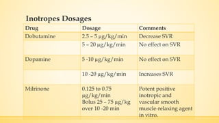 Drug Dosage Comments
Dobutamine 2.5 – 5 µg/kg/min Decrease SVR
5 – 20 µg/kg/min No effect on SVR
Dopamine 5 -10 µg/kg/min No effect on SVR
10 -20 µg/kg/min Increases SVR
Milrinone 0.125 to 0.75
µg/kg/min
Bolus 25 – 75 µg/kg
over 10 -20 min
Potent positive
inotropic and
vascular smooth
muscle-relaxing agent
in vitro.
Inotropes Dosages
 