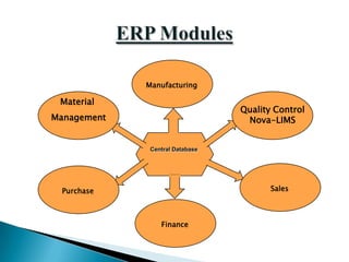 Manufacturing

 Material
                                 Quality Control
Management                        Nova-LIMS


              Central Database




 Purchase                               Sales



                 Finance
 