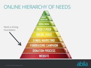 ONLINE HIERARCHY OF NEEDS

Need a strong
Foundation

© COPYRIGHT ALL RIGHTS RESERVED 2013 ABILA

 