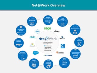 180+ Business
Technology
Architects and
Consultants
IT Road
Mapping
& Strategic Planning
Business
Process Review
Ecosystem
BI, Analytics
& Reporting
Cloud & IT
Managed Services
ERP/
Accounting
Web Development
& e-Commerce
Sister Company
Payment
Processing
SWYPE
Sister Company
CRM &
Marketing
Automation
HRMS/
Employer Solutions
Document
Management
Nonprofit
Solutions
Managed Print
Services
Sister Company
Net@Work Overview
 