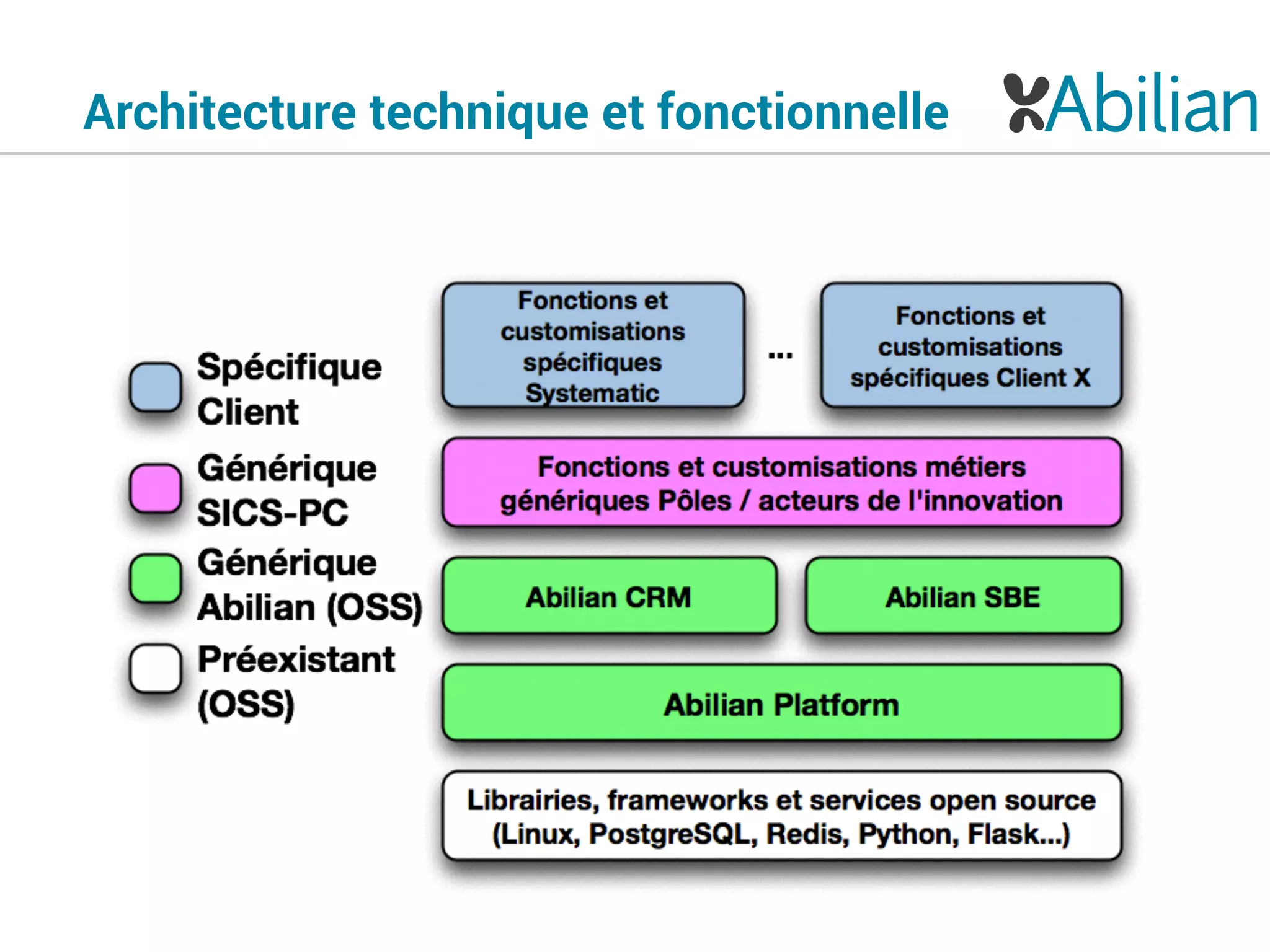 Architecture technique et fonctionnelle
 