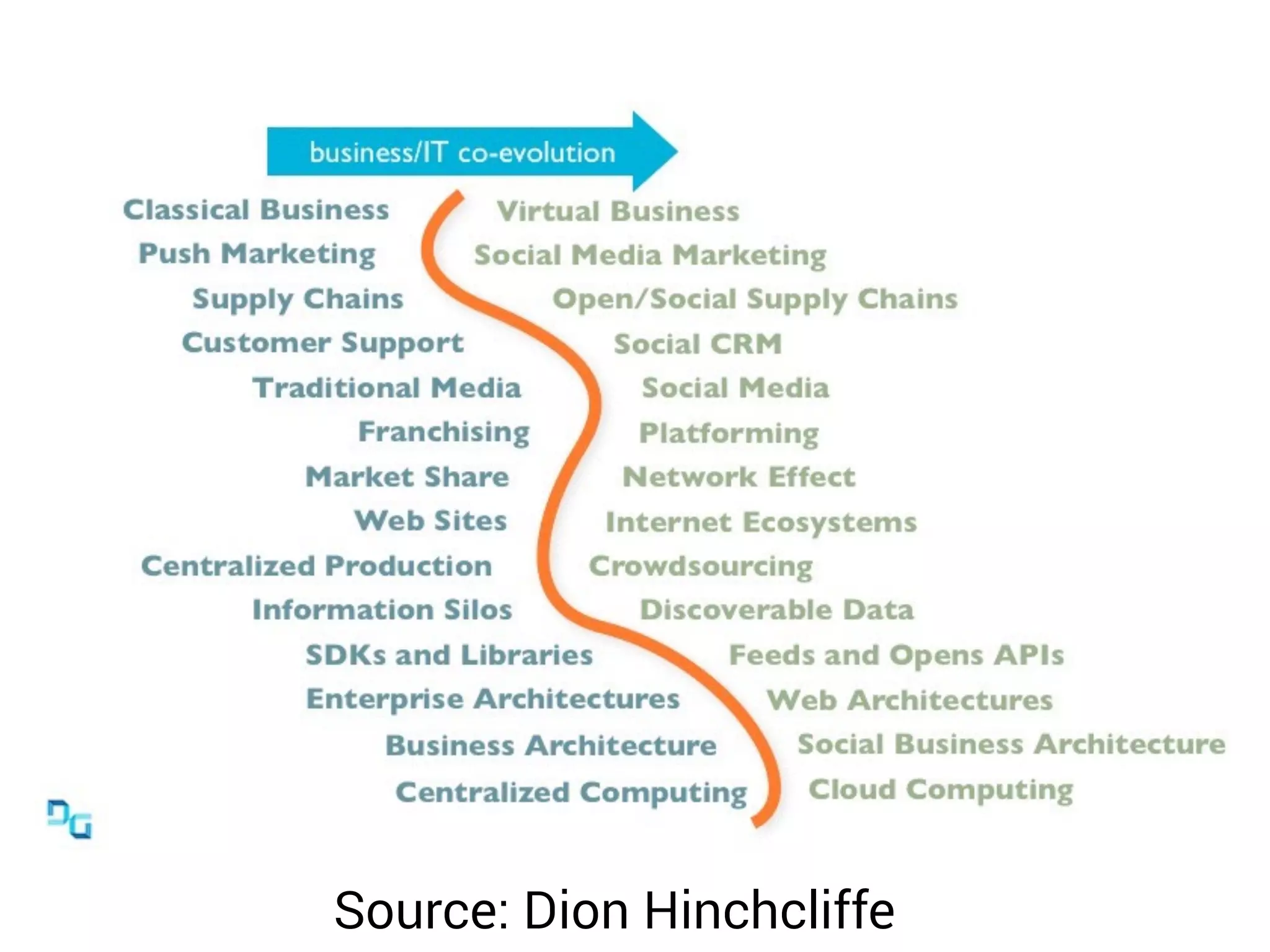 Source: Dion Hinchcliffe
 