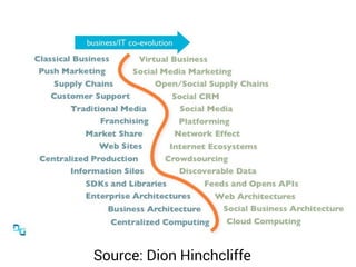 Source: Dion Hinchcliffe
 