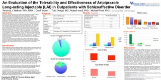 An Evaluation of the Tolerability and Effectiveness of Aripiprazole
Long-acting Injectable (LAI) in Outpatients with Schizoaffective Disorder
Terrance J. Bellnier, RPh, MPA 1,2, Geoff Brown 1,2, Tulio Ortega, MD2, Robert Insull, PhD2 , Michael Pratt, PhD2 1. SUNY University at Buffalo, 2. GPI Clinical Research
Abstracts
Introduction
Age 46 + 9 (39-62) years
Gender 16-male, 2-females
Ethnicity 78% - Caucasian, 27% - African American, 17% -
Hispanic
Lifetime
hospitalizations
2 + 1
Duration of
diagnosis
14 + 3 years
Baseline
antipsychotic
Aripiprazole 11%, Quetiapine 22%, Paliperidone 67%
Subjects: Results Tolerability
Adverse Events: Causality-
probably related
Percent (No. Subjects)
Weight Gain 11 (2)
Akathisia 5 (1)
Insomnia 5 (1)
Somnolence 5 (1)
Discussion
Effectiveness Schizoaffective disorder is a clinical challenge to treat due to the multiplicity of
concurrent symptoms. Patients diagnosed with schizoaffective disorder present with
psychotic symptoms that include: delusions, hallucinations, disorganized speech,
thinking or behavior and negative symptoms. In addition, patients need to have
significant mood symptoms sufficient to meet criteria for major depressive episode,
manic episode or a mixed episode concurrent with psychotic symptoms. Prognosis
may vary between the subtypes where bipolar may be slightly better than depressive
schizoaffective disorder, as the latter usually results in long-term mood disturbances.
Various strategies have been employed to treat schizoaffective disorder but empirical
data suggests that optimizing treatment with second-generation antipsychotics might
be the most effective. Aripiprazole/Abilify® is an atypical antipsychotic that has partial
agonistic activity at dopamine D2 and serotonin 5-HT1A receptors, and has
antagonistic activity at 5-HT2A receptors. Oral aripirprazole has demonstrated in
numerous trials that it is effective in treating schizoaffective disorder
Our study demonstrates that Aripirazole LAI is a effective, well tolerated, cost effective
treatment for schizoaffective disorder bipolar or depressive. Due to the limitations of
our evaluation, these results may not be applicable to the general population. A
randomized placebo controlled clinical trial is warranted to further evaluate the role of
Aripiprazole LAI in the treatment of schizoaffective disorder.
Presented at CPNP 2017 Annual Meeting: April
22-24, Phoenix, Arizona
Background: Patients diagnosed with schizoaffective disorder experience psychotic symptoms,
typical of schizophrenia, with overlapping mood symptoms of depression or mania.
Schizoaffective disorder is rare and affects around 0.3% of the population. The only FDA
approved drug for treatment of schizoaffective disorder, and the only long acting injectable
available, is paliperidone. Aripiprazole has FDA approvals for a variety of mental illnesses
including but not limited to schizophrenia, bipolar I, and augmentation of depression. We
investigated the use of Abilify Maintena in treating schizoaffective disorder.
Method: This is a naturalistic evaluation of aripiprazole LAI in community mental health and private
practice outpatients diagnosed with DSM-V schizoaffective disorder. Patients were selected who
wished to change current antipsychotic treatment based on side effects, ineffective response, or
lack of adherence. Effectiveness was measured by the PANSS and CGI-S. Vital signs, BARS,
SAS, AIMS and spontaneous patient reporting were used to measure tolerability. All measures
were completed at baseline (Pre) and 6 months of treatment with aripiprazole LAI (Post).
Results: 18 patients with a DSM-V diagnosis of schizoaffective disorder were identified. Patient
demographics included: age 46 +/- 9, African American-3 (17%), Hispanic-1 (5%), Caucasian-14
(78%), and male-16 (89%). Subjects had 2+/-1 life time hospitalizations and the duration of
schizoaffective diagnosis was 14+/- 3 years. Baseline oral antipsychotics included: Aripiprazole
2(11%), Quetiapine 4 (22%), and Paliperidone 12 (67%). Effectiveness was measured by change
in PANSS (Pre 59.9 – Post 39.2, P=. 002) and CGI-S (Pre 4.1 – Post 2.9, P<. 0001). There was no
statistical difference Pre and Post with the BARS, SAS, AIMS, and vital signs. The most common
side effects reported by patients were weight gain- 2(11%) and akathisia 1(5%). All patients
received 400mg monthly of aripiprazole LAI. No patients discontinued treatment with aripiprazole
LAI due to side effects.
Conclusion: Our sample size and study design limit our ability to make population inferences.
However, the present study provides evidence that aripiprazole LAI is a tolerable and effective
treatment for patients with schizoaffective disorder. A randomized placebo controlled clinical trial is
warranted to further evaluate the role of aripiprazole LAI in the treatment of schizoaffective
disorder.
Patients diagnosed with schizoaffective disorder (SAD) experience psychotic symptoms,
typical of schizophrenia, with overlapping mood symptoms of depression or mania. The
disorder is rare, affecting approximately 0.3% of the population [1].
Most of the data surrounding treatment comes from hybrid study samples containing
both patients with schizophrenia and SAD [2]. Approved treatment options for SAD are
extremely limited. Paliperidone/Invega ®, is the only FDA approved drug for treatment
of SAD, and Invega ® Sustenna ®, is the only long acting injectable (LAI) option
available [3]. Clozapine holds approval for reducing suicidal risk associated with SAD,
but does not carry approval for treatment [4]. There is high off-label use of both atypical
antipsychotics, and mood stabilizers in the SAD setting. The utilization of a mood
stabilizer inherently is warranted due to the affective component of the disease, but still
no agents have yet to be approved. The meager evidence for treatment results in a lack
of consensus on how to manage SAD with a pharmacotherapeutic approach [2].
Given that patients with SAD can have poor medication adherence, comparable to that
of, or worse than, patients with schizophrenia [5], unlocking the therapeutic potential in
other LAI atypical antipsychotics may assist in further management of SAD.
Aripiprazole/Abilify® is an atypical antipsychotic that has partial agonistic activity at
dopamine D2 and serotonin 5-HT1A receptors, and has antagonistic activity at 5-HT2A
receptors. The drug is FDA approved for a wide variety of mental illnesses and has two
different long acting injectable formulations [6,7]. We investigated the use of Abilify®
Maintena® in treating schizoaffective disorder.
Service Utilization
1. Schizoaffective Disorder." NAMI: National Alliance on Mental Illness. National Alliance on Mental Illness, 2017. Web. 02 Apr. 2017. <http://www.nami.org/Learn-
More/Mental-Health-Conditions/Schizoaffective-Disorder>
2. Vieta, Eduard. "Developing an individualized treatment plan for patients with schizoaffective disorder: from pharmacotherapy to psychoeducation." The Journal of c
psychiatry 71 (2009): 14-19.
3. Invega ® [Package Insert] Janssen Pharmaceuticals Inc., Titusville NJ: May 17th, 2016
Accessed: April 2nd, 2017. http://www.invega.com/prescribing-information
4. Clozaril ® [Package Insert] Novartis Pharmaceuticals Inc., New York, NY: September 2016
Accessed: April 2nd, 2016. http://clozaril.com/wp-content/themes/eyesite/pi/2016i0627_Clozaril_PI_09302016.pdf
5. Byerly, Matthew J., et al. "A trial of compliance therapy in outpatients with schizophrenia or schizoaffective disorder." The Journal of clinical psychiatry 66.8 (2005):
1001.
6. Abilify Maintena ® [Package Insert] Otsuka Pharmaceutical Co., Tokyo, JPN: 2016
Accessed: April 2nd, 2016 < https://www.otsuka-us.com/media/static/Abilify-M-PI.pdf?_ga=1.202194196.445008734.1491165004>
7. Abilify Aristada ® [Package Insert] Alkermes Pharmaceuticals., Waltham, MA: February 2017
nd
P<.001 P<.001 P<.0025 P<.002
 