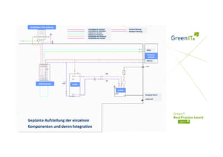 Rückkühler/ freie Kühlung
                                      Antriebskreis Vorlauf           Vorlauf Heizung
                                      Antriebskreis Rücklauf          Rücklauf Heizung
                                      Kältekreis Vorlauf
                                      Kältekreis Rücklauf
Ihr Logo                              Rückkühlkreis Rücklauf
                                      Rückkühlkreis Vorlauf




                                                                                          Kälte

                                                                                           Bestands‐
                                                                                           gebäude

                                                                                          Wärme




          Kälteabsorber      Puffer

                                                               BHKW

                                                                                         Einspeise Strom

                                                                                         Außenluft




Geplante Aufstellung der einzelnen 
Komponenten und deren Integration
 
