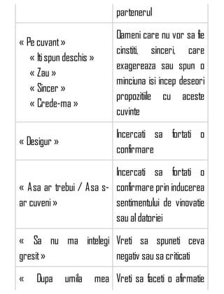 partenerul
« Pe cuvant»
« Itispun deschis »
« Zau »
« Sincer »
« Crede-ma »
Oameni care nu vor sa fie
cinstiti, sinceri, care
exagereaza sau spun o
minciuna isi incep deseori
propozitiile cu aceste
cuvinte
« Desigur »
Incercati sa fortati o
confirmare
« Asa ar trebui / Asa s-
ar cuveni»
Incercati sa fortati o
confirmare prin inducerea
sentimentului de vinovatie
sau aldatoriei
« Sa nu ma intelegi
gresit»
Vreti sa spuneti ceva
negativ sau sa criticati
« Dupa umila mea Vreti sa faceti o afirmatie
 