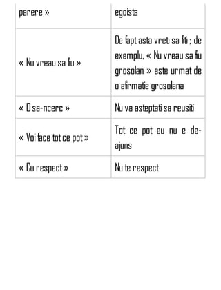 parere » egoista
« Nu vreau sa fiu »
De faptasta vretisa fiti; de
exemplu, « Nu vreau sa fiu
grosolan » este urmat de
o afirmatie grosolana
« Osa-ncerc » Nu va asteptatisa reusiti
« Voiface totce pot»
Tot ce pot eu nu e de-
ajuns
« Cu respect» Nu te respect
 