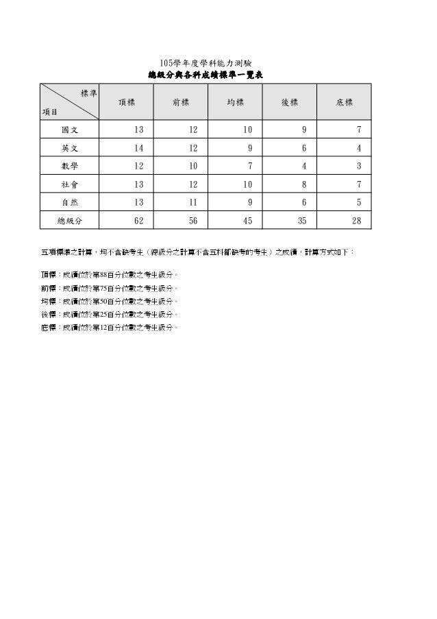 105年學測總級分與各科成績標準一覽表