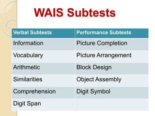 WAIS Subtests
Verbal Subtests Performance Subtests
Information Picture Completion
Vocabulary Picture Arrangement
Arithmetic Block Design
Similarities Object Assembly
Comprehension Digit Symbol
Digit Span
 