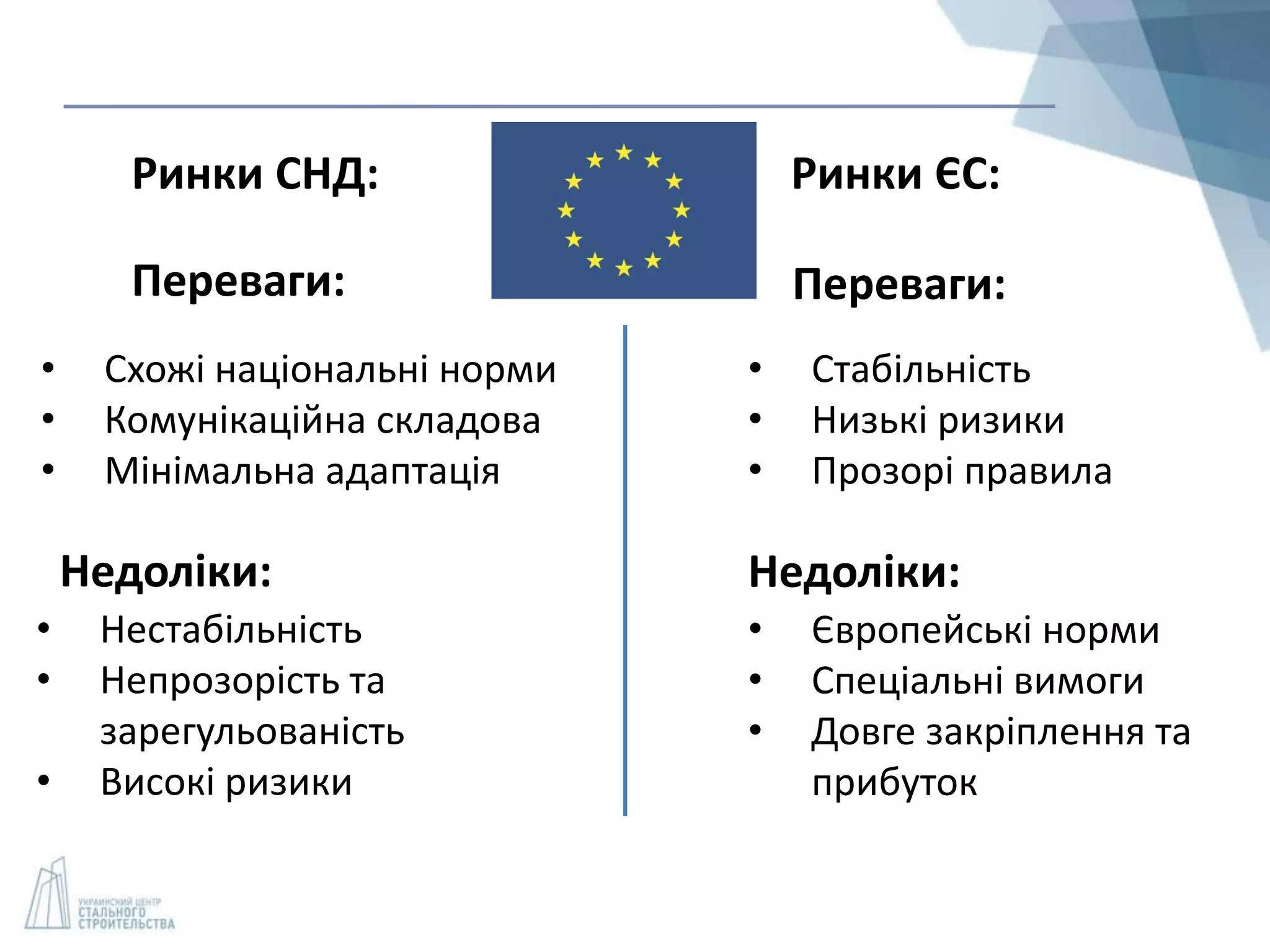 Ринки СНД: Ринки ЄС:
Переваги: Переваги:
Недоліки: Недоліки:
• Схожі національні норми
• Комунікаційна складова
• Мінімальна адаптація
• Стабільність
• Низькі ризики
• Прозорі правила
• Нестабільність
• Непрозорість та
зарегульованість
• Високі ризики
• Європейські норми
• Спеціальні вимоги
• Довге закріплення та
прибуток
 