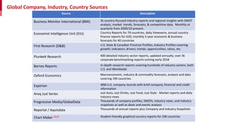Global Company, Industry, Country Sources
Source Description
Business Monitor International (BMI) 2k country-focused industry reports and regional insights with SWOT
analysis, market trends, forecasts, & competitive data. Monthly or
quarterly from 2009/10-present.
Economist Intelligence Unit (EIU) Country Reports for 79 countries, daily Viewswire, annual country
finance reports for G20, monthly 5-year economic & business
forecasts for 40 countries
First Research (D&B) U.S. State & Canadian Province Profiles, Industry Profiles covering
growth; indicators; drivers; trends; opportunities; ratios, etc.
Plunkett Research 400 detailed industry sector reports, updated annually; over 3k
corporate benchmarking reports coming early 2018
Barnes Reports In-depth research reports covering hundreds of industry sectors, both
U.S. and Worldwide
Oxford Economics Macroeconomic, industry & commodity forecasts, analysis and data
covering 190 countries.
Experian 40M U.S. company records with brief company, financial and credit
information
Aroq Just Series Just Auto, Just Drinks, Just Food, Just Style - Market reports and daily
industry news
Progressive Media/GlobalData Thousands of company profiles, SWOTs, industry news, and industry
snapshots as well as deals and events analysis
Reportal / Aquisdata Thousands of annual reports plus Company and Industry Snapshots
Chart Maker 2018 Student-friendly graphical country reports for 100 countries
 