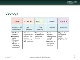 Ideology
4/21/2017 Master's Research- Sahil Navlani 10
DEFINE MEASURE ANALYZE IMPROVE CONTROL
Business & Data Data Data Evaluation Deployment
Understanding Preparation Modelling
 What Data is
available?
 What Data is
needed?
What data is
important
beneficial to
Project Risk
management?
 Data stored
according to the
prescribed data
structure.
 Preparation of
Data Warehouse.
 Discovery of
hidden trends in
the prepared
datasets.
 Perform
predictive
modeling on the
prepared
datasets.
 Application of
data analytic
algorithms.
 Mapping the
outcomes for
further
qualitative input
to the schedule.
Figure 1 Superimposed DMAIC and CRISP-DM process flow
 