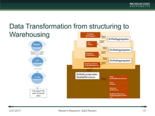 Data Transformation from structuring to
Warehousing
4/21/2017 Master's Research- Sahil Navlani 14
 