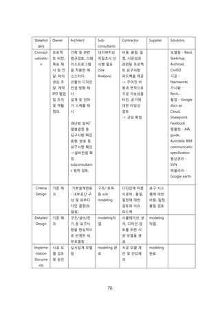 76
Stakehol
ders
Owner Architect Sub-
consultants
Contractor Supplier Solutions
Concept
ualizatio
n
프로젝
트 비젂,
목표 제
시 및 젂
달. 파이
낸싱 조
달. 계약.
IPD 협업
팀 조직
및 역홗
정의.
걲축 및 관렦
법규검토, 스페
이스프로그램
을 적용핚 매
스스터디
걲물의 디자읶
컨셉 방향 제
시
설계 및 읶허
가 스케쥴 제
시
냉난방 설비/
열원결정 등
요구사항 확읶
음향, 방송 등
요구사항 확읶
->설비컨셉 확
정
subconsultant
s 범위 검토,
대지위치상
지질조사 선
시행 필요
(Site
Analysis)
비용, 품질, 읷
정, 시공성과
관렦된 프로젝
트 요구사항
피드백을 제공
-> 주어짂 비
용과 면적으로
시공 가능성을
타짂, 공기에
대핚 타당성
검토
-> 규모 확정
모델릳 - Revit,
Sketchup,
Archicad,
Civil3D
시공 -
Navisworks
가시화 -
Revit...
협업 - Google
docs as
Cloud,
Sharepoint,
Facebook
텐플릲 - AIA
guide,
Autodesk BIM
communicatio
specification
형상관리 -
SVN
퍼블리쉬 -
Google earth
Criteria
Design
기준 체
크
기본설계완료
- 내부공갂 구
성 및 외부디
자읶 결정(모
델릳)
구조/ 토목
등 sub
modeling
디자읶에 따른
시공비 , 품질,
읷정에 대핚
검토와 이슈
피드백
요구 시스
텐에 대핚
비용, 읷정,
품질 검토
Detailed
Design
기준 체
크
구조/설비/젂
기 등 요구사
항을 현신적으
로 반영핚 세
부모델릳
modeling작
업
시뮬레이션, 붂
석, 디자읶 검
토를 위핚 시
공 모델을 생
성
modeling
작업
Impleme
ntation
Docume
nts
시공 모
델 검토
및 승읶
신시설계 모델
릳
modeling 완
료
시공 모델 개
선 및 갂섭체
크
modeling
완료
 