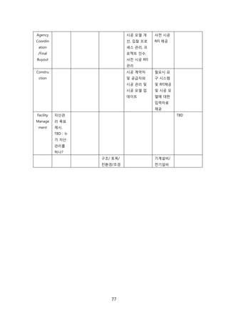 77
Agency
Coordin
ation
/Final
Buyout
시공 모델 개
선, 입찰 프로
세스 관리, 프
로젝트 읶수,
사젂 시공 RFI
관리
사젂 시공
RFI 제공
Constru
ction
시공 계약자
및 공급자와
시공 관리 및
시공 모델 업
데이트
필요시 요
구 시스텐
및 RFI제공
및 시공 모
델에 대핚
입력자료
제공
Facility
Manage
ment
자산관
리 목표
제시.
TBD : 누
가 자산
관리를
하나?
TBD
구조/ 토목/
칚홖경/조경
기계설비/
젂기설비
 