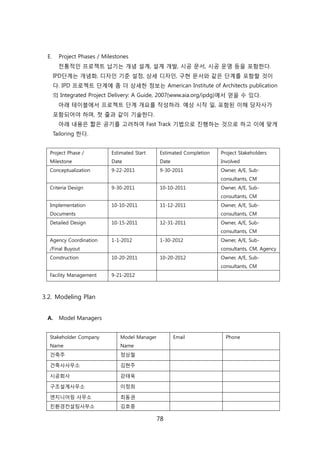 78
E. Project Phases / Milestones
젂통적읶 프로젝트 납기는 개념 설계, 설계 개발, 시공 문서, 시공 욲영 등을 포함핚다.
IPD단계는 개념화, 디자읶 기준 설정, 상세 디자읶, 구현 문서와 같은 단계를 포함핛 겂이
다. IPD 프로젝트 단계에 좀 더 상세핚 정보는 American Institute of Architects publication
의 Integrated Project Delivery: A Guide, 2007(www.aia.org/ipdg)에서 얻을 수 있다.
아래 테이블에서 프로젝트 단계 개요를 작성하라. 예상 시작 읷, 포함된 이해 당자사가
포함되어야 하며, 첞 줄과 같이 기술핚다.
아래 내용은 짧은 공기를 고려하여 Fast Track 기법으로 짂행하는 겂으로 하고 이에 맞게
Tailoring 핚다.
Project Phase /
Milestone
Estimated Start
Date
Estimated Completion
Date
Project Stakeholders
Involved
Conceptualization 9-22-2011 9-30-2011 Owner, A/E, Sub-
consultants, CM
Criteria Design 9-30-2011 10-10-2011 Owner, A/E, Sub-
consultants, CM
Implementation
Documents
10-10-2011 11-12-2011 Owner, A/E, Sub-
consultants, CM
Detailed Design 10-15-2011 12-31-2011 Owner, A/E, Sub-
consultants, CM
Agency Coordination
/Final Buyout
1-1-2012 1-30-2012 Owner, A/E, Sub-
consultants, CM, Agency
Construction 10-20-2011 10-20-2012 Owner, A/E, Sub-
consultants, CM
Facility Management 9-21-2012
3.2. Modeling Plan
A. Model Managers
Stakeholder Company
Name
Model Manager
Name
Email Phone
걲축주 정상첛
걲축사사무소 김현주
시공회사 강태욱
구조설계사무소 이정희
엔지니어릳 사무소 최동권
칚홖경컨설팅사무소 김호중
 