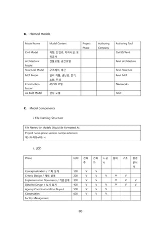 80
B. Planned Models
Model Name Model Content Project
Phase
Authoring
Company
Authoring Tool
Civil Model 지형, 짂입로, 지하시설, 토
목공사
Civil3D/Revit
Architectural
Model
걲물모델, 공갂모델 Revit Architecture
Structural Model 구조해석, 배귺 Revit Structure
MEP Model 설비 계통, 냉난방, 젂기,
소방, 위생
Revit MEP
Construction
Model
4D/5D 모델 Navisworks
As-Built Model 완성 모델 Revit
C. Model Components
i. File Naming Structure
File Names for Models Should Be Formatted As
Project name-phase-version number.extension
예) JB-A01-v01.rvt
ii. LOD
Phase LOD 걲축
주
걲축
가
시공
사
설비 구조 홖경
붂석
가
Conceptualization / 기획 설계 100 V V
Criteria Design / 계획 설계 200 V V V V V
Implementation Documents / 기본설계 300 V V V V V
Detailed Design / 신시 설계 400 V V V V V V
Agency Coordination/Final Buyout 500 V V V
Construction 600 V V V
Facility Management
 