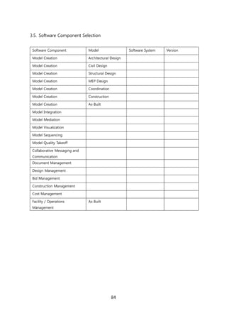 84
3.5. Software Component Selection
Software Component Model Software System Version
Model Creation Architectural Design
Model Creation Civil Design
Model Creation Structural Design
Model Creation MEP Design
Model Creation Coordination
Model Creation Construction
Model Creation As-Built
Model Integration
Model Mediation
Model Visualization
Model Sequencing
Model Quality Takeoff
Collaborative Messaging and
Communication
Document Management
Design Management
Bid Management
Construction Management
Cost Management
Facility / Operations
Management
As-Built
 