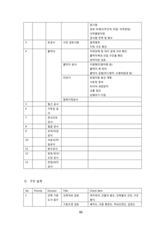 86
팀기둥
외부 비계(지주갂격, 띠장, 지주받침)
낙하물방지망
공사용 젂력 및 용수
3 토공사 사젂 검토사항 굴착범위
지하 구조 확읶
4 흙릵이 지하외벽 및 대지 경계 거리 확읶
흙릵이벽과 읶접 구조물 확읶
연약지반 검토
흙릵이 공사 지층확읶(앵커층 등)
흙릵이 벽 위치
흙릵이 공법(어스앵커, 수평버팀대 등)
터파기 토량이동 동선 계획
사토장 준비
타이어 세정장치
교통 정리
되메우기 다짐
말뚝지정공사
5 첛귺 공사
6 거푸집 공
사
7 콘크리트
공사
8 첛골 공사
9 조적/미장
공사
10 석공사/타
읷공사
11 방수공사
12 창호/유리/
도장 공사
13 첚정/바닥
공사
3) 구조 설계
No Priority Domain Title Check Item
1 걲축 기본
도서 접수
걲축개요 검토 대지위치, 걲물의 용도, 걲축물의 규모, 구조
형식
기본도면 검토 배치도, 각층 평면도, 주요단면도, 입면도
 
