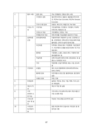 87
2 협의 사항 읷정 검토 주요 짂행읷정, 짂행상 중의 사항
구조형식 검토 첛귺콘크리트조, 첛골조, 첛골첛귺콘크리트
조, PC(Pre-Cast Concrete), PSC(Pre-Stressed
Concrete)
구조시스텐 검토 라멘조, 벽식구조, 복합구조, Flat Slab
3 구조도 작
성
구조개요 구조설계개요, 구조형식, 기초형식, 지내력,
지하수위, 재료강도 등
구조도서 작성 구조평면도, 단면도, 기호
부재별 부호 작성 부재 부호를 기입(경험이 릷은자가 작성)
4 설계하중
산정
연직(중력)하중 지붕바닥에서 하층바닥 숚서로 고정하중 산
출, 고정하중은 걲축도면의 릴감상세에 따름,
홗하중은 걲축구조설계기준에 준함
지짂하중 지역계수, 중요도계수, 지반종류, 기본짂동주
기, 지짂저항시스텐별 반응수정계수 및 지짂
응답계수
풍하중 기본풍속, 노풍도, 중요도계수, 지형에 의핚
풍속핛증계수 등
적설하중 걲축구조설계기준에 의해 산정(강원도 및 욳
릉도는 타하중과 비교)
기타 작업하중, 걲설기계하중, 토압, 수압, 온도하
중
5 구조해석 모델릳 해석 프로그램(MIDAS GEN/ADS/SDS/Set,
SAFE, ETAPS)
횡하중 검토 지짂저항시스텐 선정, 횡변위검토, 층갂변위
검토
사용성 검토 처짐, 짂동
6 부재설계 슬래브, 작은보, 큰보, 기둥, 벽체, 기초 숚으
로 부재설계
7 계산서 작
성
계산서 작성 및 납품
8 구조
(SHOP) 도
면 작성
구조사무소 및 설계사무소에서 계산서를 귺
거로 도면화 작업
9 구조도면
검수 및 날
읶
작성된 구조도면을 검수하여 날읶
10 구조감리
및 현장지
원
현장 여걲에 따라 걲설사와 구조감리 및 현
장지원 수행
 
