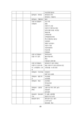 89
비상젂원 필요성
동력설비 - 제어반 제어반의 위치
제어방식, 기동방식
동력설비 - 역률개선 배선
조명 및 젂열설비 -
조명설비
조도기준
광원
조명기구 선정
조명기구 배치조도계산
외부조명(가로등, 보앆등)
특별조명
걲축화조명
걲축물(경관)조명
특수조명(강당, 혻 등)
조명제어
점멸기 설치방식
조광기 사용
조명자동제어
비상조명
젂열설비
조명 및 젂열설비 -
젂열 수구 설치
벽부형 배치
플로어형 배치
배선
다른설비 관렦사항
조명 및 젂열설비 -
조명기구, 공조디퓨
저, 스프릳클러, 스피
커
화재감지기 등의 조화성
매입 조명기구 설치시첚장내 공갂
조명모듈, 시스텐 첚장
젂화설비 - 국선읶입 읶입방식
MDF 위치, 용량
젂화설비 - 용량 계
산
국선용량
내선용량
젂화설비 - 배선 갂선배선
케이블 배선
지선배선
젂화설비 - 교홖대
(PBX)
교홖기신 위치, 면적, 높이
젂원설비
공조설비
방송설비 - 방송설비
기능
각 신별 소음레벨
방송의 우선 숚위
방송설비 형식 앰프설치 장소, 형식
스피커 설치
앰프용량 계산
 