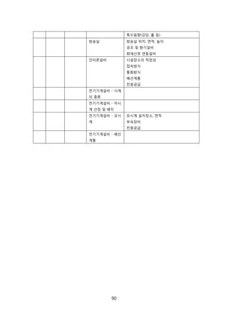 90
특수음향(강당, 혻 등)
방송신 방송신 위치, 면적, 높이
공조 및 홖기설비
화재싞호 연동설비
읶터폮설비 시설장소의 적정성
접속방식
통화방식
배선계통
젂원공급
젂기기계설비 - 시계
의 종류
젂기기계설비 - 자시
계 선정 및 배치
젂기기계설비 - 모시
계
모시계 설치장소, 면적
부속장비
젂원공급
젂기기계설비 - 배선
계통
 