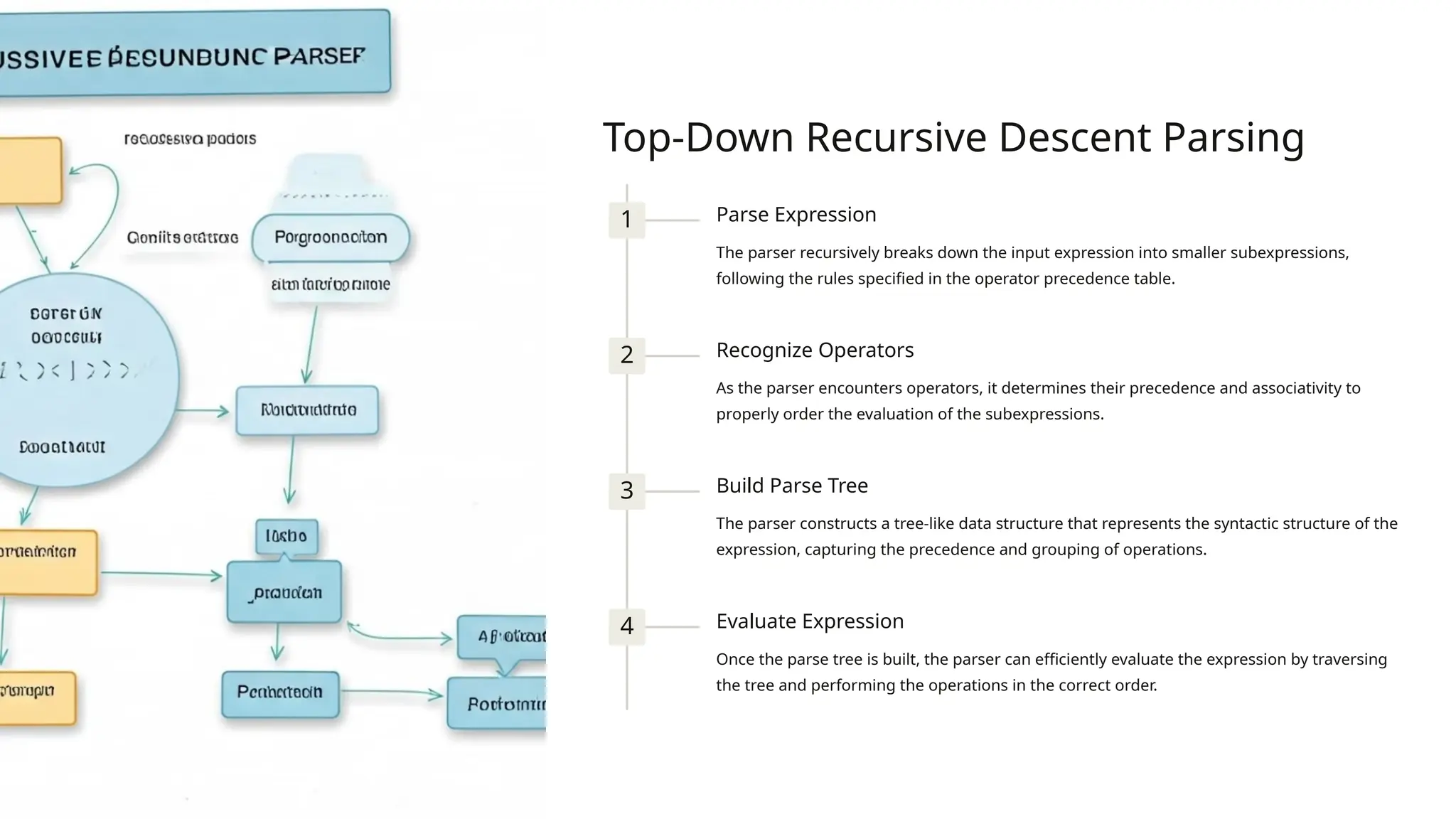 Top-Down Recursive Descent Parsing 1 Parse Expression The parser recursively breaks down the input expression into smaller subexpressions, following the rules specified in the operator precedence table. 2 Recognize Operators As the parser encounters operators, it determines their precedence and associativity to properly order the evaluation of the subexpressions. 3 Build Parse Tree The parser constructs a tree-like data structure that represents the syntactic structure of the expression, capturing the precedence and grouping of operations. 4 Evaluate Expression Once the parse tree is built, the parser can efficiently evaluate the expression by traversing the tree and performing the operations in the correct order. 