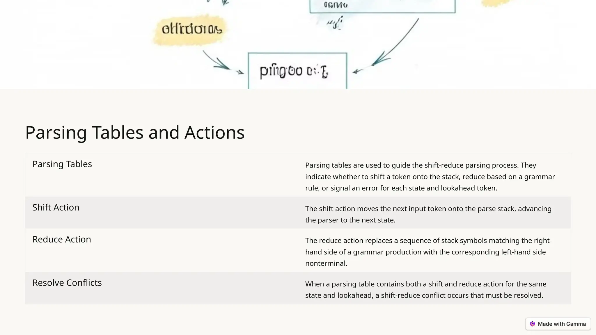 Parsing Tables and Actions Parsing Tables Parsing tables are used to guide the shift-reduce parsing process. They indicate whether to shift a token onto the stack, reduce based on a grammar rule, or signal an error for each state and lookahead token. Shift Action The shift action moves the next input token onto the parse stack, advancing the parser to the next state. Reduce Action The reduce action replaces a sequence of stack symbols matching the right- hand side of a grammar production with the corresponding left-hand side nonterminal. Resolve Conflicts When a parsing table contains both a shift and reduce action for the same state and lookahead, a shift-reduce conflict occurs that must be resolved. 