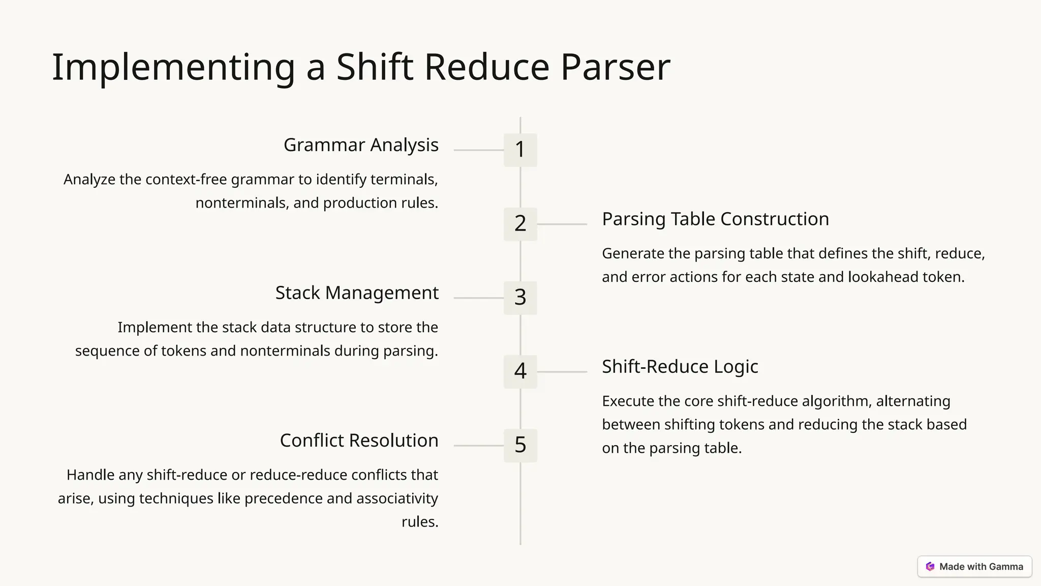 Implementing a Shift Reduce Parser 1 Grammar Analysis Analyze the context-free grammar to identify terminals, nonterminals, and production rules. 2 Parsing Table Construction Generate the parsing table that defines the shift, reduce, and error actions for each state and lookahead token. 3 Stack Management Implement the stack data structure to store the sequence of tokens and nonterminals during parsing. 4 Shift-Reduce Logic Execute the core shift-reduce algorithm, alternating between shifting tokens and reducing the stack based on the parsing table. 5 Conflict Resolution Handle any shift-reduce or reduce-reduce conflicts that arise, using techniques like precedence and associativity rules. 