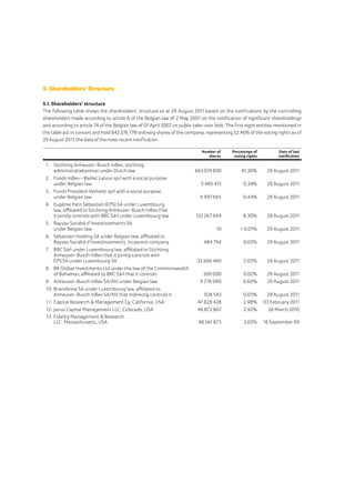 Ab in bev_ar11_corporategovernance | PDF