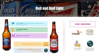 Fast Food industry in numbersBud and Bud Light
28.62 Million Bud Light consumers in the last 30 days.
18% Market Share
Bil...
