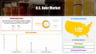 U.S. Beer Market
U.S. OPERATING BREWERIES
4,269TOT. BREWERIES
1,650 Brewpubs
2,397 Microbreweries
178 Regional Craft Brewe...