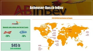 Fast Food industry in numbersAnheuser-Busch InBev
-28% -10%
Domestic sales volume over the last 5 years
2016 EBITDA Contri...