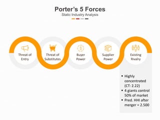  Highly
concentrated
(CT: 2.22)
 4 giants control
50% of market
 Pred. HHI after
merger = 2.500
Porter’s 5 Forces
Static Industry Analysis
Existing
Rivalry
Threat of
Entry
Buyer
Power
Supplier
Power
Threat of
Substitutes
 