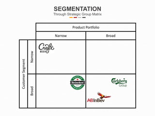 SEGMENTATION
Through Strategic Group Matrix
BroadNarrow
NarrowBroad
Product Portfolio
CustomerSegment
 