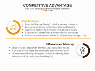 COMPETITIVE ADVANTAGE
Low-Cost Strategy and Differentiation in Niches
 Low-cost strategy through reducing average cost curve
 Leveraging on large economies of scale and learning
 Aggressive cost saving strategies throughout company
 Acquisition of competitors further increases advantage
 Successful value capture: ROS of 27.5% (industry average: 12%)
Cost Advantage
 Value creation: acquisition of smaller, specialized breweries
 Increased market reach and developed new customer base
 Differentiation through intangible sources (marketing, clear
value proposition, leveraging brand equity)
Differentiation Advantage
 